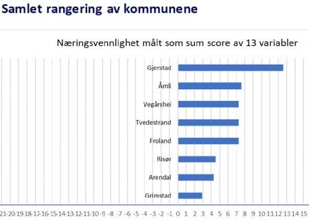 Gjerstad scorer høyest i østregionen på næringsattraktivitet. Illustrasjonsbilde fra rapporten.