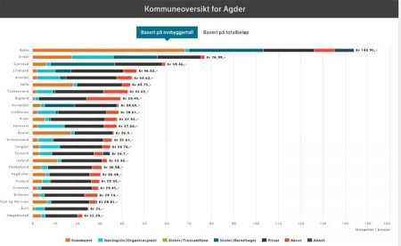Gjerstad ligger på 3. plass i Agder i gjennomsnittlig innsamlet beløp pr. innbygger. Skjermdump: Giverstafett.no